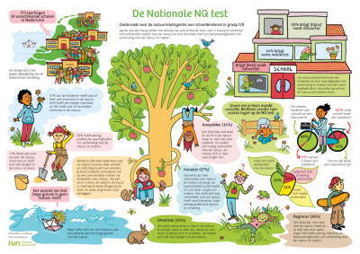 Nederlandse kinderen weinig natuurintelligent